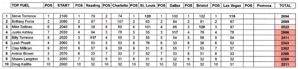 Top Fuel Points Standings November 1, 2021